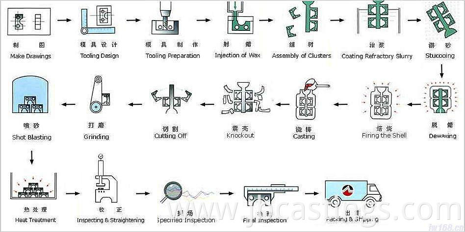 Investment Casting Processes